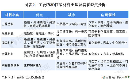 深入分析！详细了解2021年中国3D打印材料行业市场现状、竞争格局及发展趋势