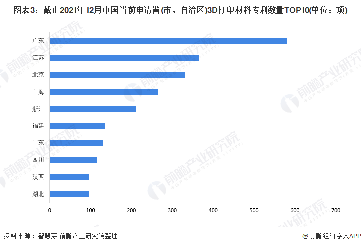 图3：截至2021年12月中国3D打印材料专利数量前10位的省（市、自治区）（单位：项）