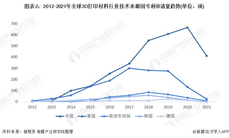 图2：2012-2021年全球3D打印材料行业按技术来源国划分的专利申请趋势（单位：项）