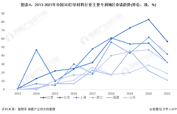 图4：2013-2021年中国3D打印材料行业主要专利区域申请趋势（单位：项，%）