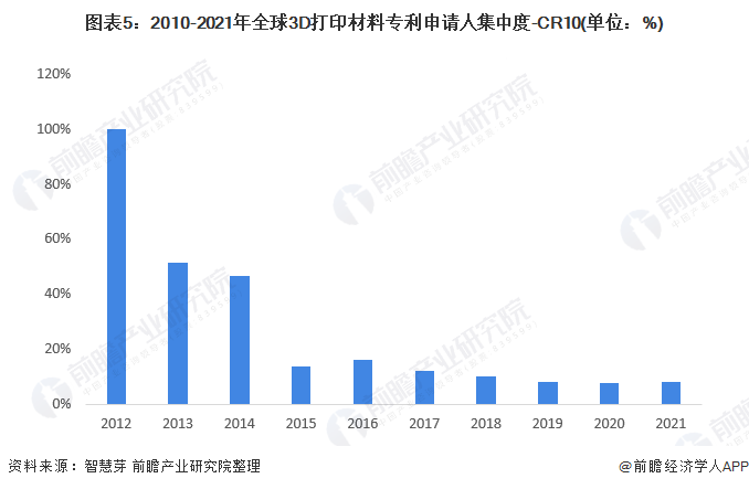图5：2010年至2021年全球3D打印材料专利申请人集中度——CR10（单位：%）