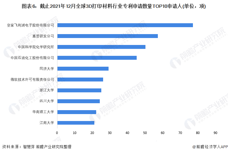 图6：截至2021年12月全球3D打印材料行业专利申请数量TOP10申请人（单位：项）