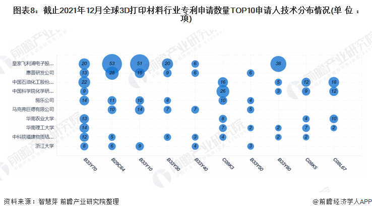 图8：截至2021年12月全球3D打印材料行业专利申请量前10位申请人技术分布（单位：项）