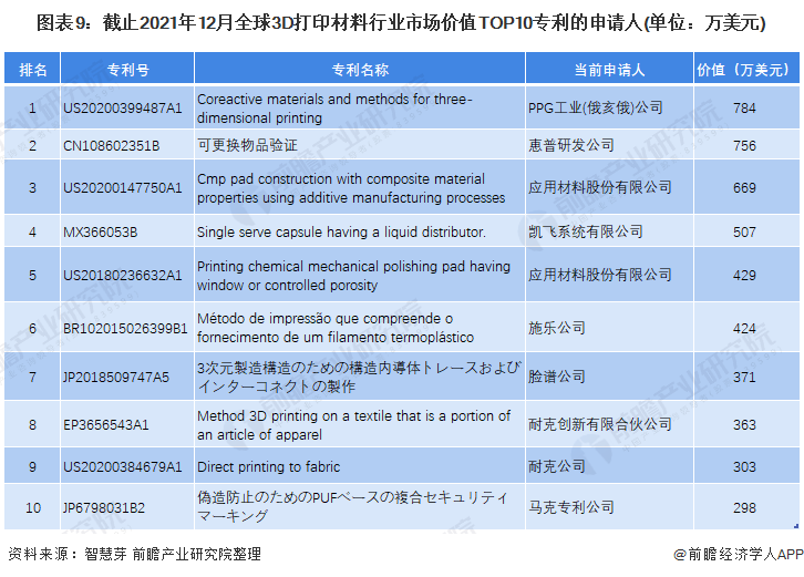 图9：截至2021年12月全球3D打印材料行业前10项专利申请人（按市值计算）（单位：万美元）