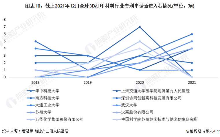 图10：截至2021年12月全球3D打印材料行业新进入者专利申请数量（单位：项）