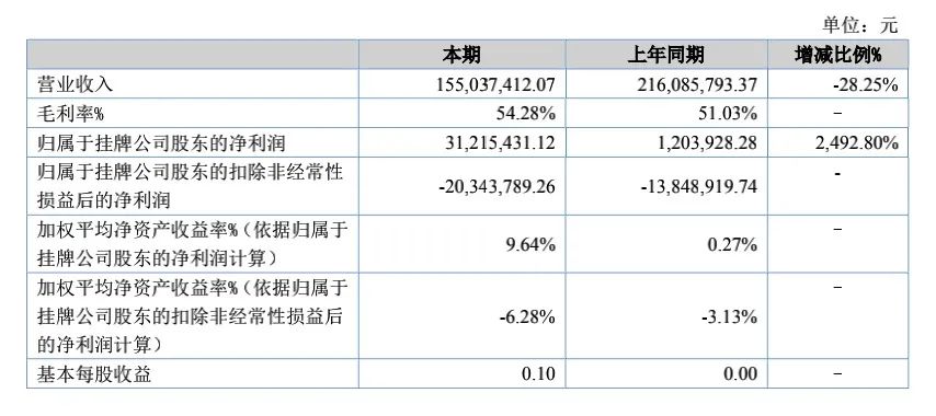 1721978485 659 先临三维发布2020 先临三维发布2020年第三季度经营业绩预告，Q3营收超1.1亿