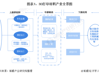 深入分析！详细了解2021年中国3D打印材料行业市场现状、竞争格局及发展趋势