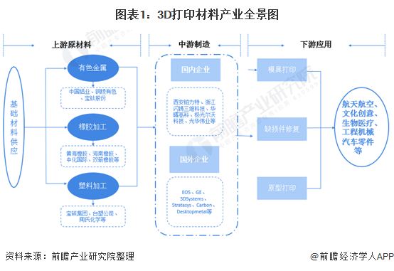 深入分析！详细了解2021年中国3D打印材料行业市场现状、竞争格局及发展趋势