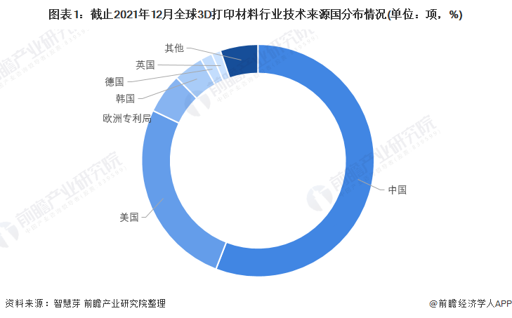 图1：截至2021年12月全球3D打印材料行业技术来源国分布（单位：项，%）
