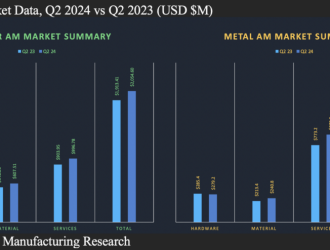 Graph for q2 2024 pr 3d打印行业资讯网 2024年第二季度3d打印市场规模达34. 5亿美元，同比增长8. 4%