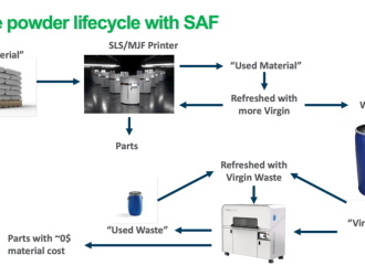 Stratasys saf 3d printing waste into parts stratasys 通过 saf 可持续发展更新将粉末废物转化为零件 - 3d打印行业资讯网