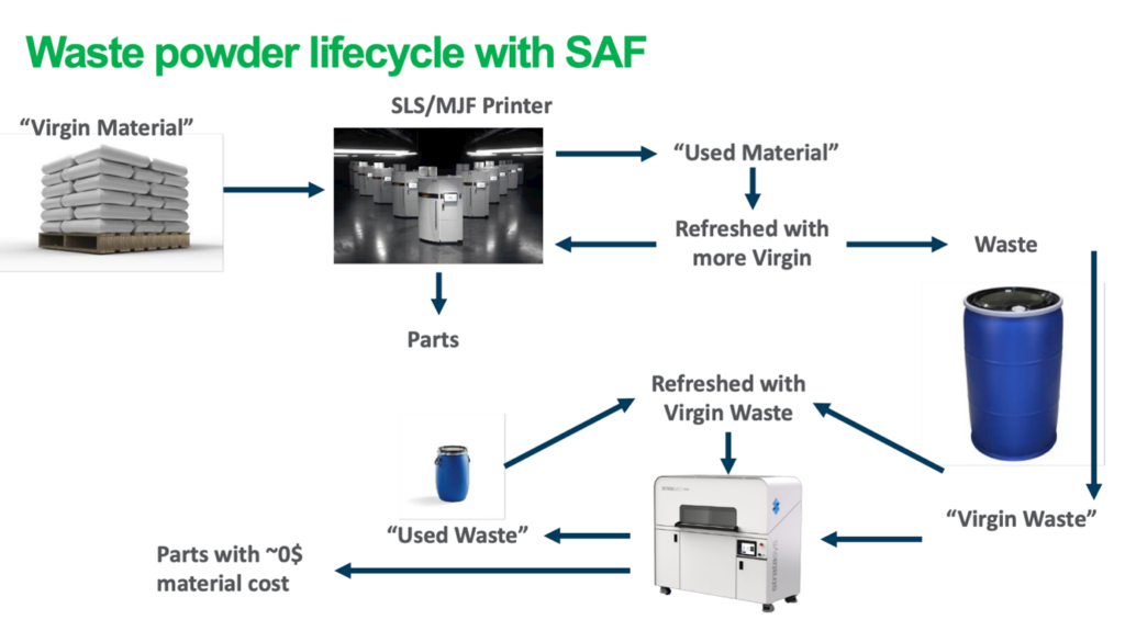Stratasys 通过 SAF 可持续发展更新将粉末废物转化为零件 - 3D打印行业资讯网 1 Stratasys saf 3d printing waste into parts stratasys 通过 saf 可持续发展更新将粉末废物转化为零件 - 3d打印行业资讯网