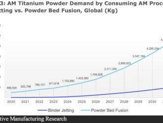 Titanium report graph 到 2032 年，用于 3d 打印的钛粉末将达到 14 亿美元 - 3d打印行业资讯网