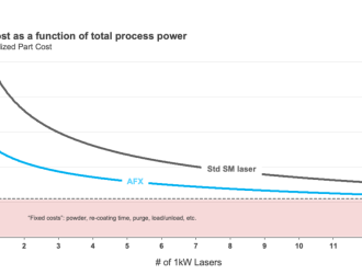 Nlight beam shaping laser 3d printing cost as a function of process power nlight 新型 2kw 激光器的功率是金属 3d 打印的两倍，速度是金属 3d 打印的三倍 - 3d打印行业资讯网