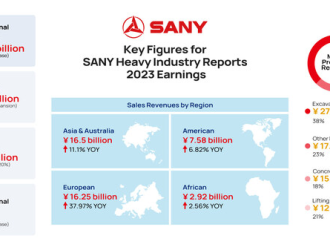 三一重工发布2023 三一重工发布2023年财报：海外营收逆势上扬，占核心业务60%，全球扩张动力强劲