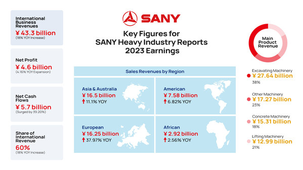 三一重工发布2023 三一重工发布2023年财报：海外营收逆势上扬，占核心业务60%，全球扩张动力强劲