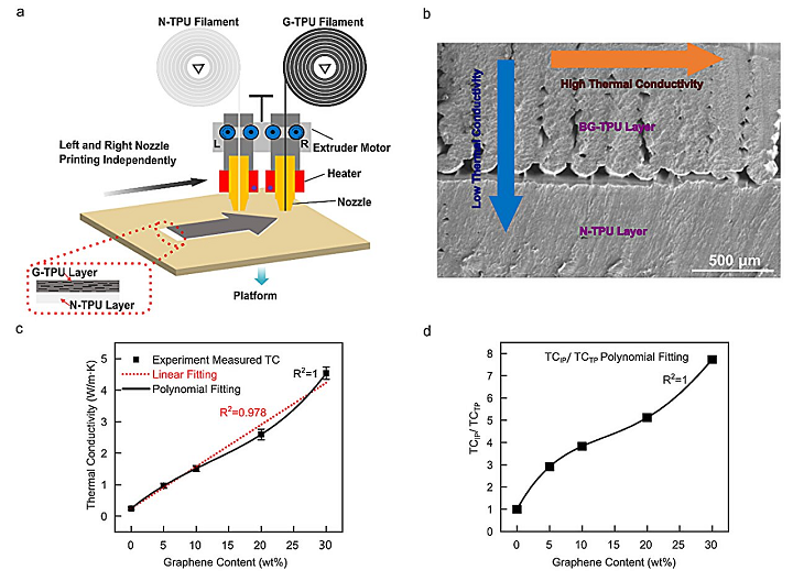 cruckers大约3D打印,2025年5月7日:销售合作伙伴,海堤,陶瓷等等-3dprint.com 4 Graphene composite cruckers大约3D打印,2025年5月7日:销售合作伙伴,海堤,陶瓷等等-3dprint.com